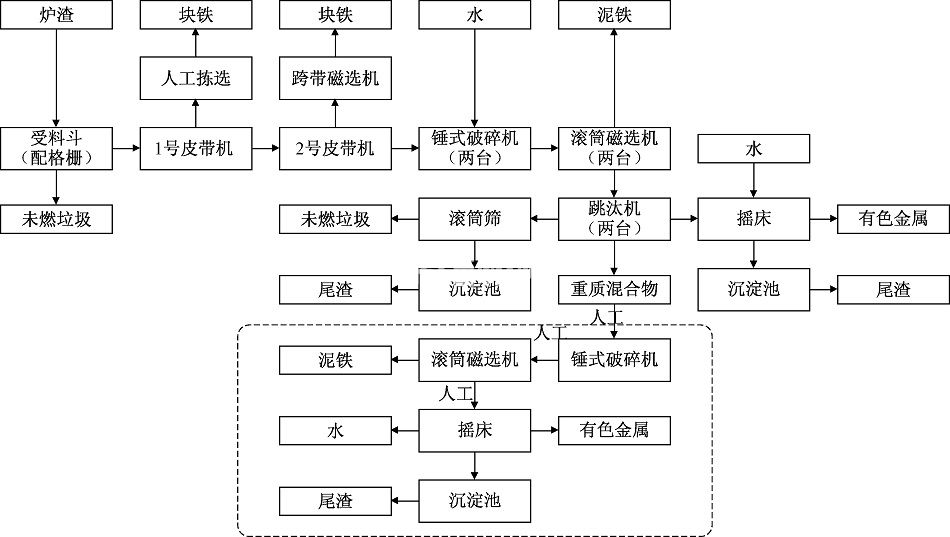 發電廠爐渣再利用