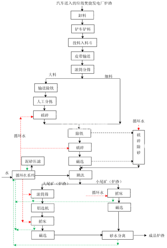 發電廠粉煤灰爐渣處理設備